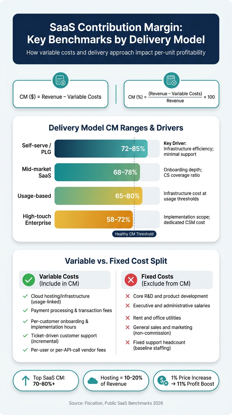 SaaS Contribution Margin by Delivery Model: Benchmarks & Key Metrics