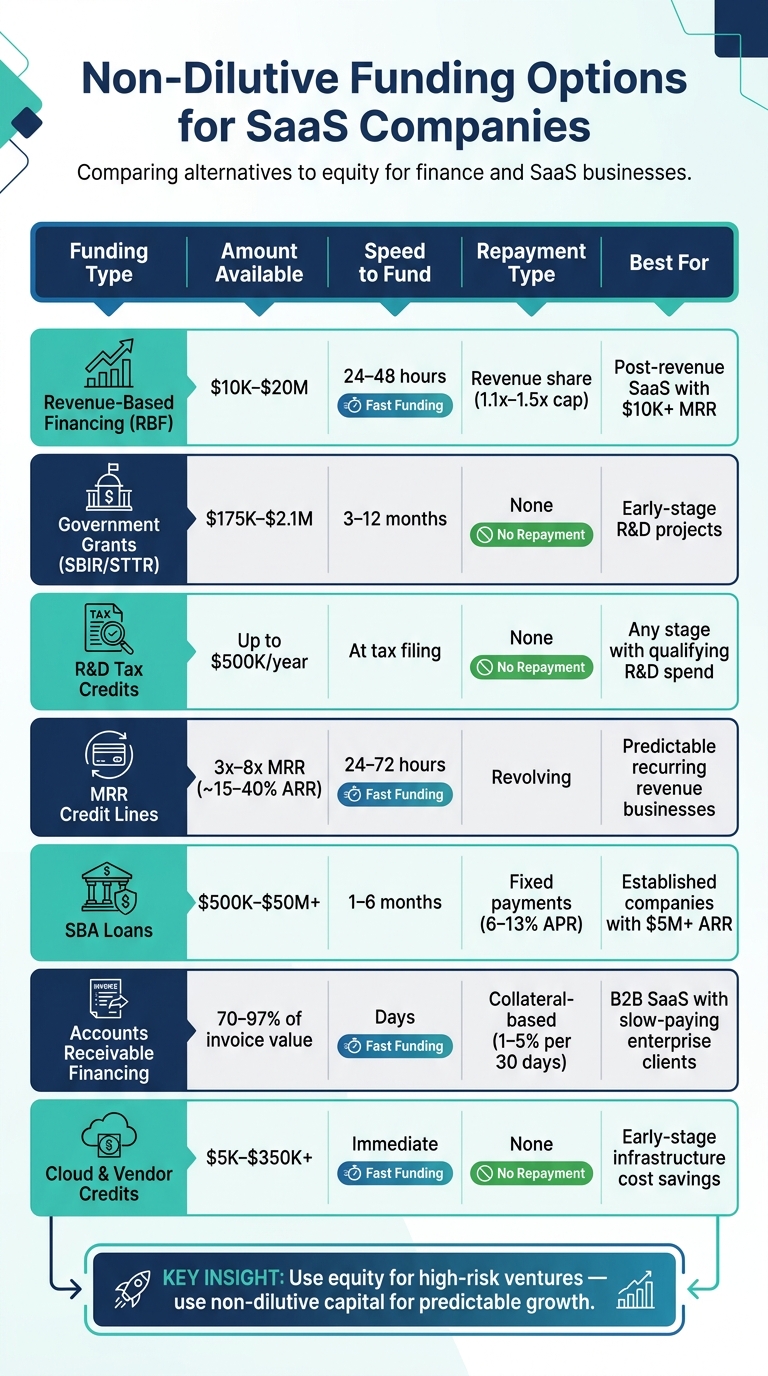Non-Dilutive Funding Options for SaaS Companies: Quick Comparison Guide