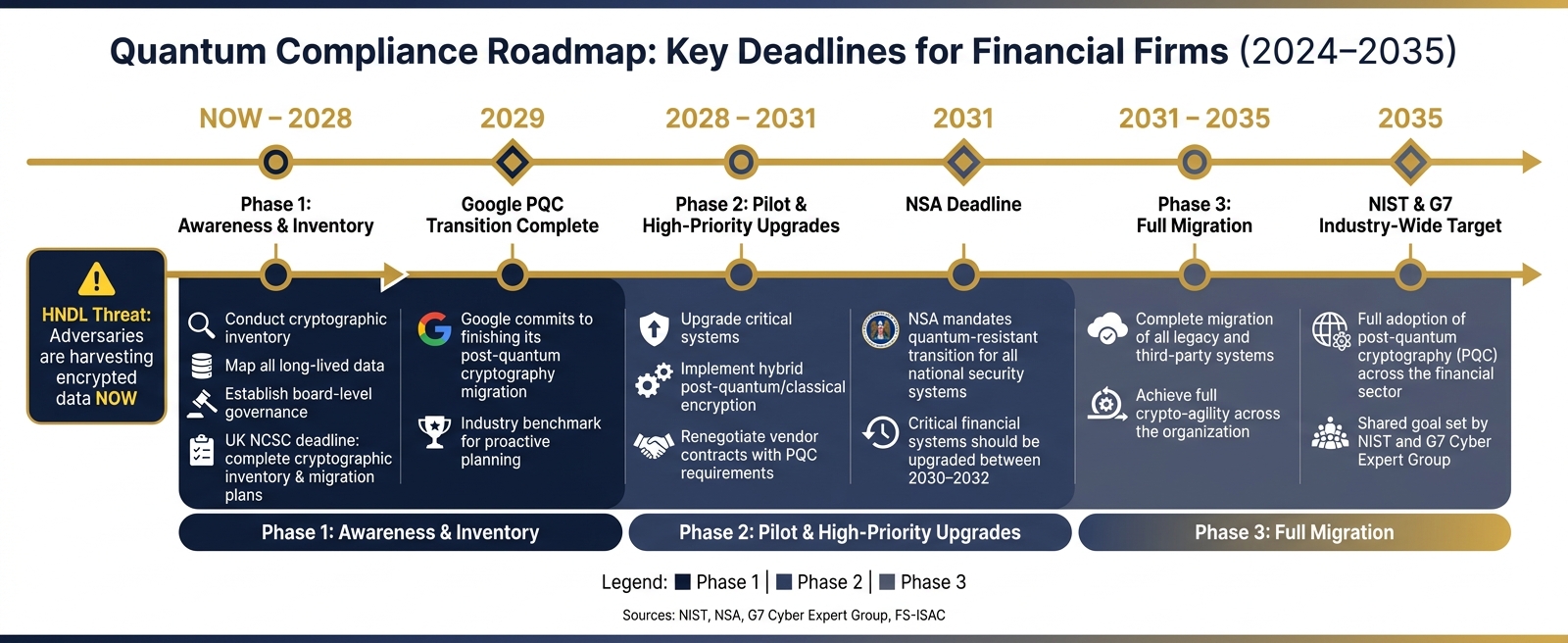 Quantum Compliance Roadmap: Key Deadlines for Financial Firms (2024–2035)