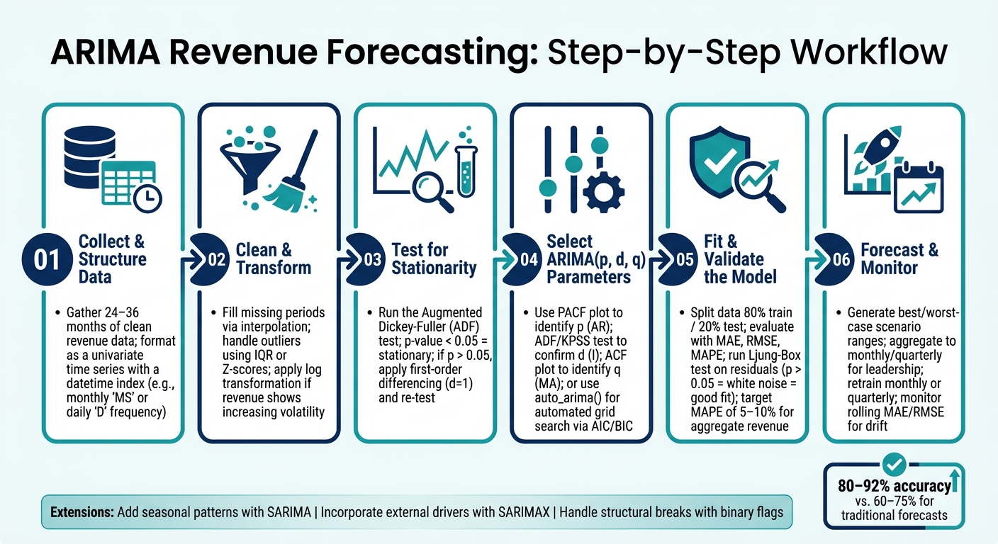 ARIMA Revenue Forecasting: Step-by-Step Workflow