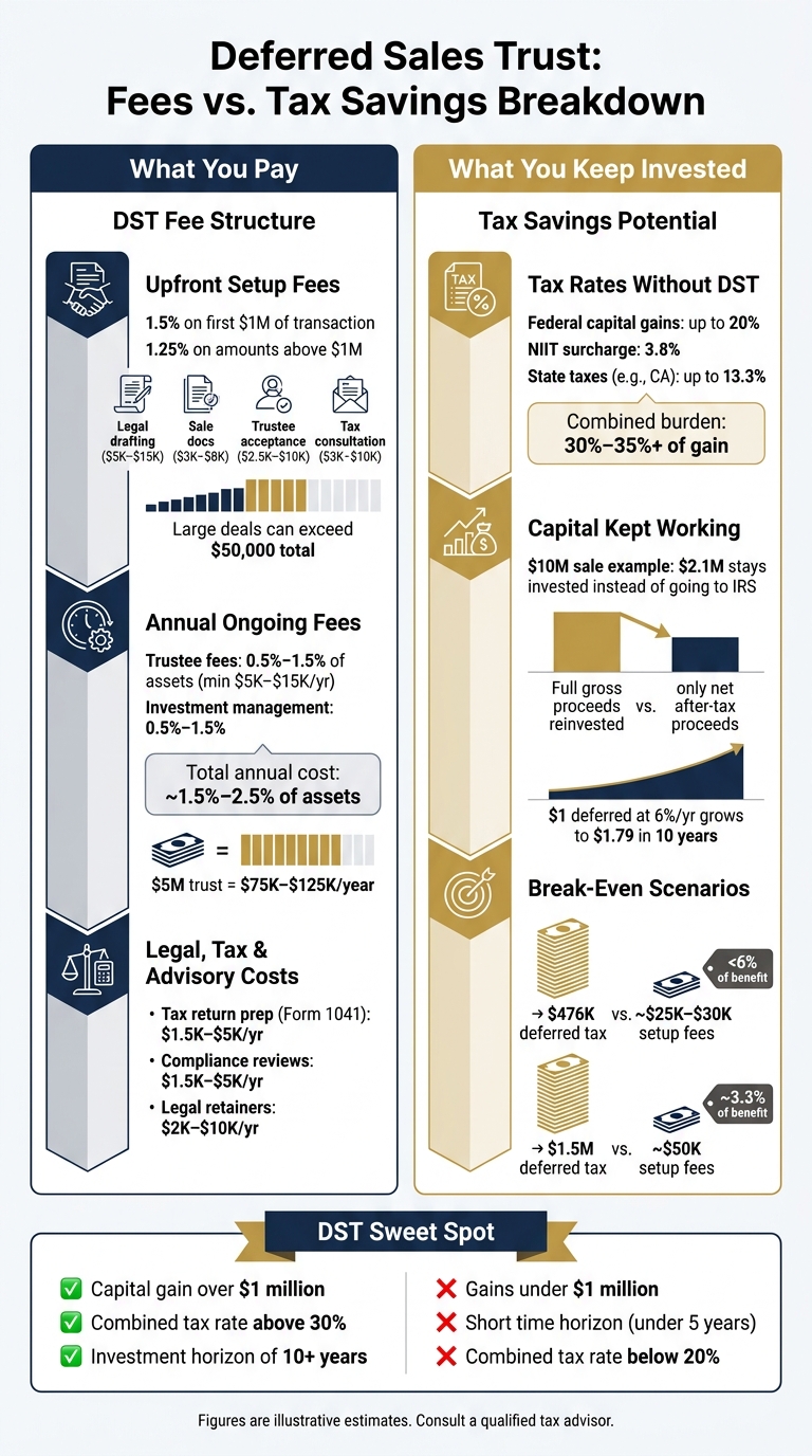 DST Fees vs. Tax Savings: When Do the Numbers Add Up?