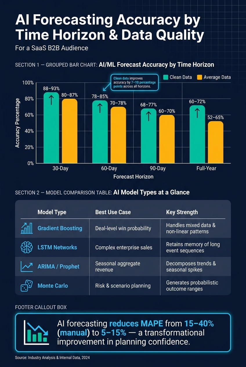 AI vs Traditional Revenue Forecasting Accuracy by Time Horizon