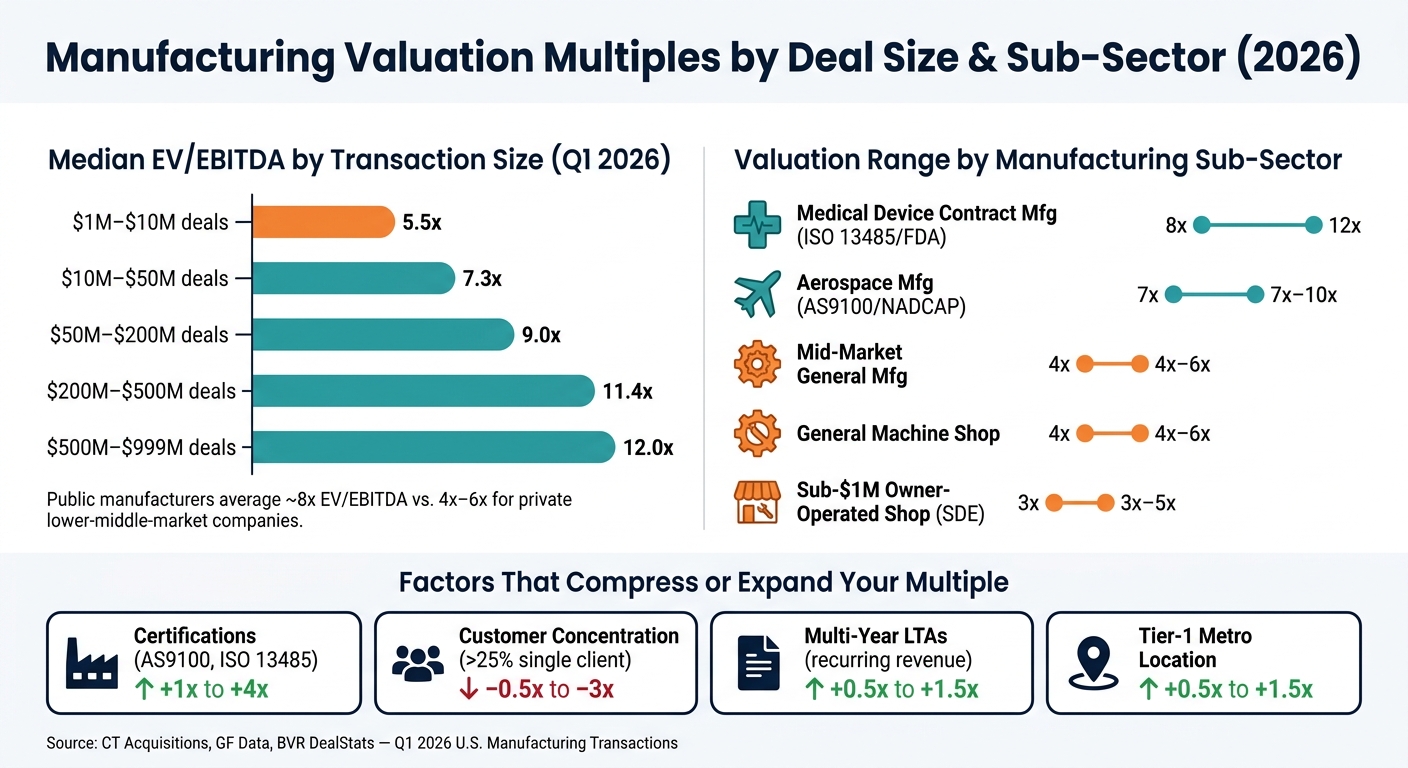 Manufacturing Valuation Multiples by Deal Size & Sub-Sector (2026)