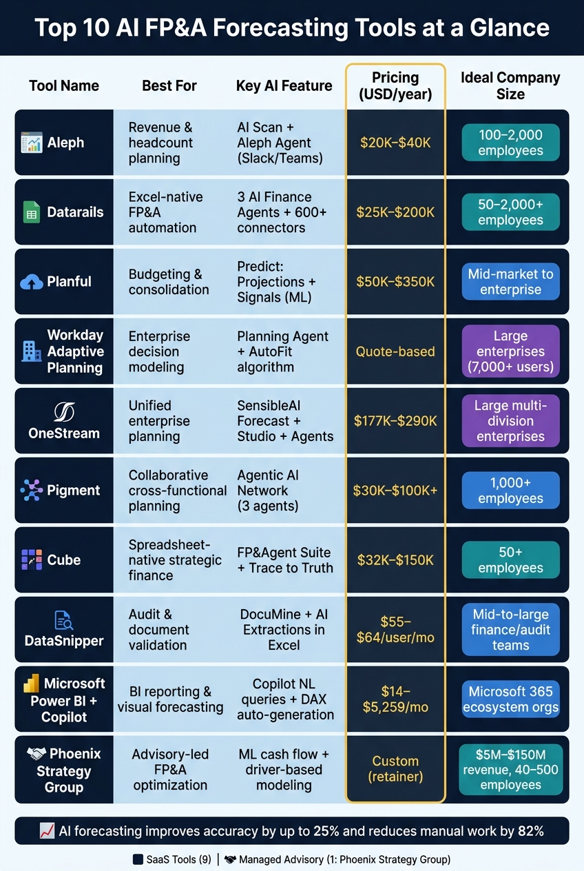 Top 10 AI Forecasting Tools for FP&A: Side-by-Side Comparison