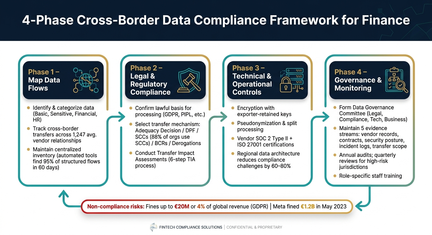 4-Phase Cross-Border Data Compliance Checklist for Financial Firms