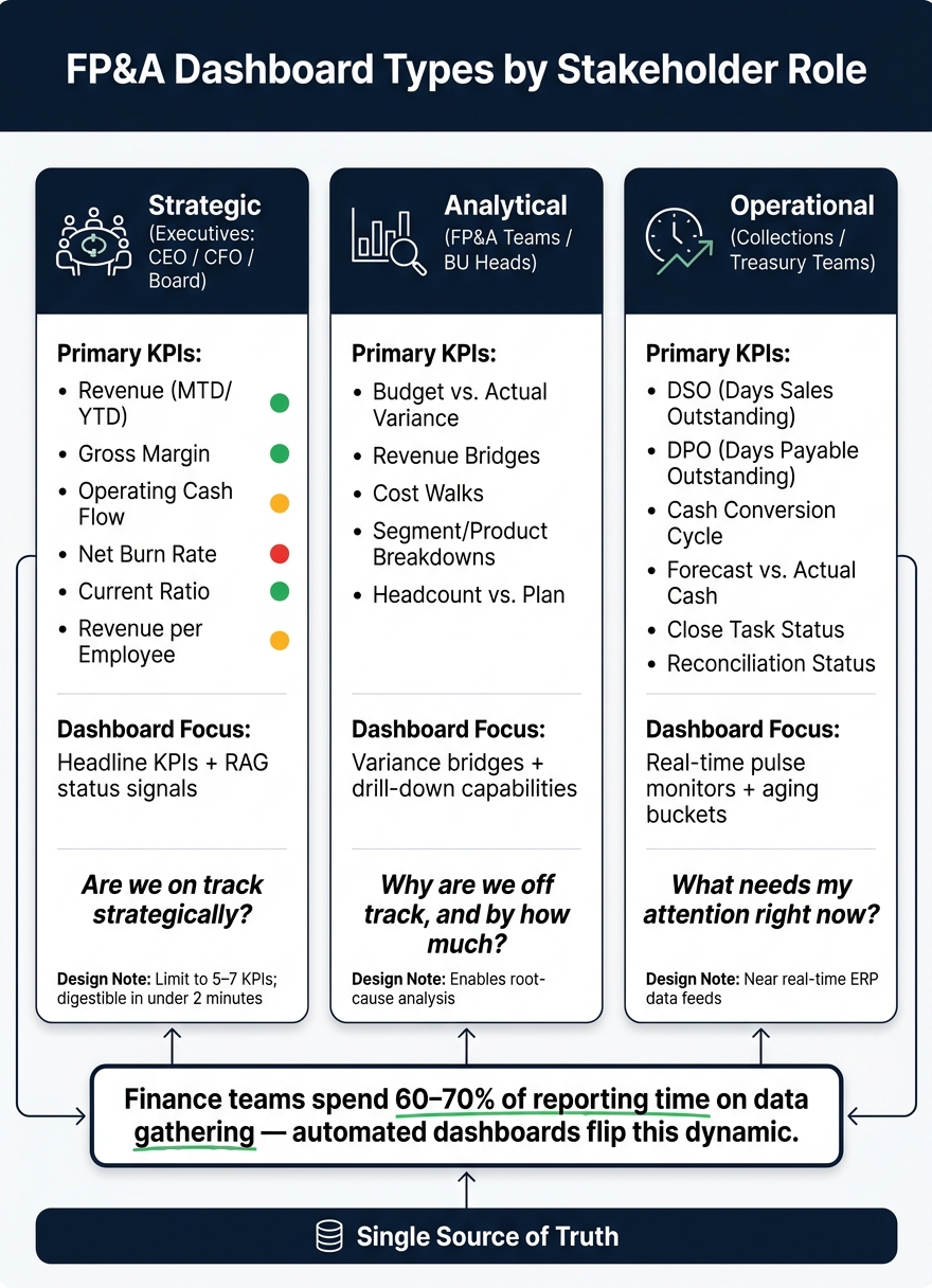 FP&A Dashboard Types: KPIs & Purpose by Stakeholder Role