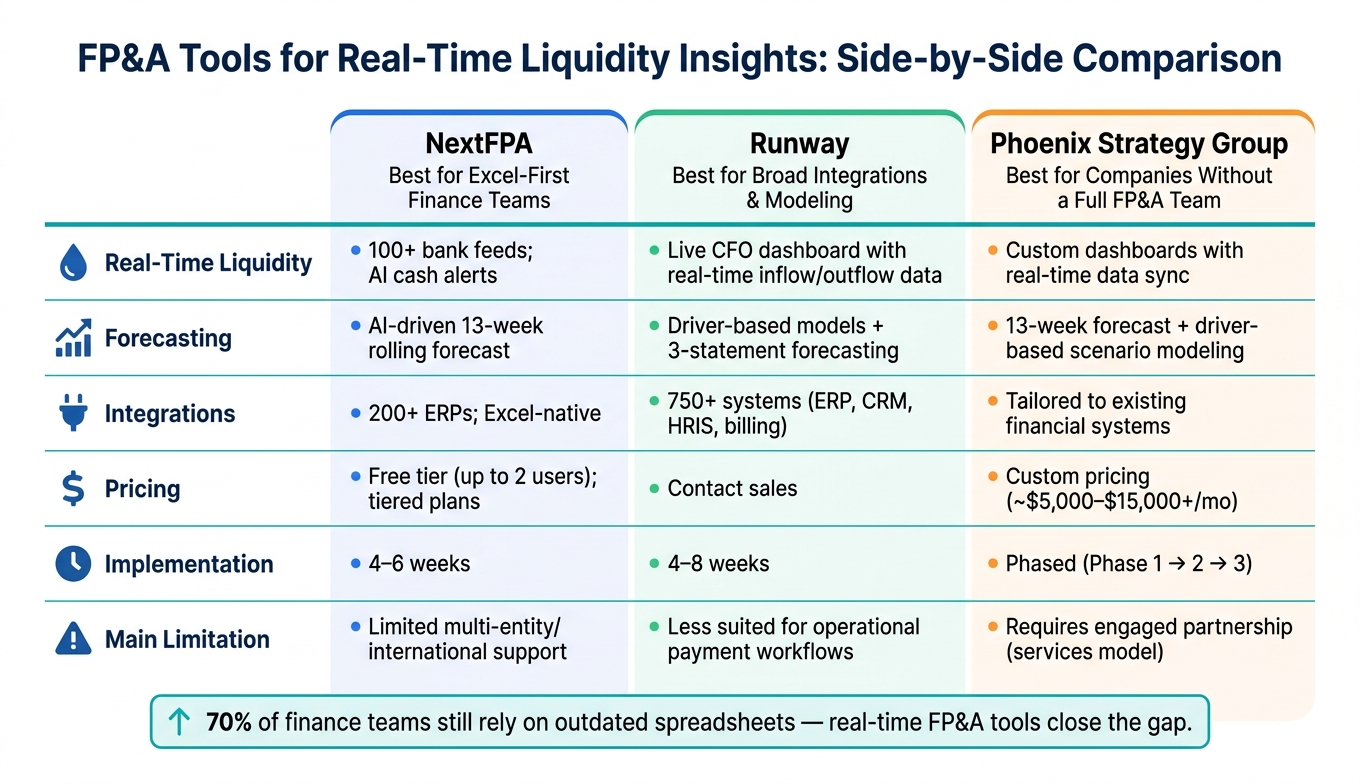 FP&A Tools Compared: NextFPA vs Runway vs Phoenix Strategy Group