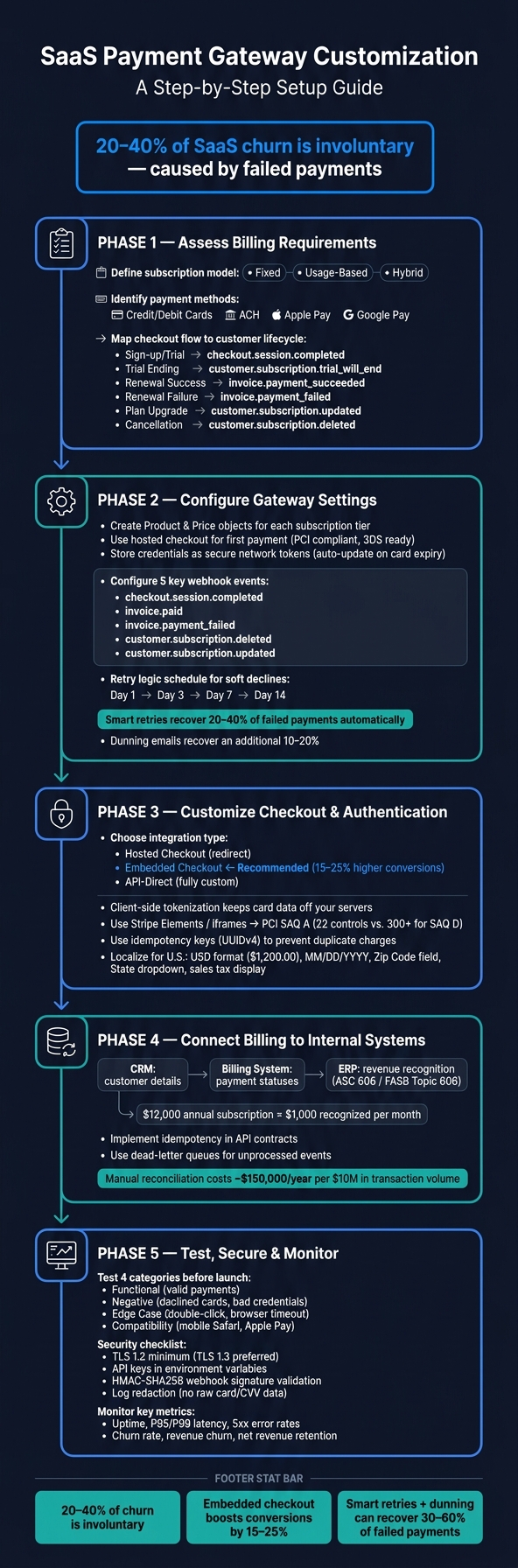 SaaS Payment Gateway Customization: End-to-End Setup Flow