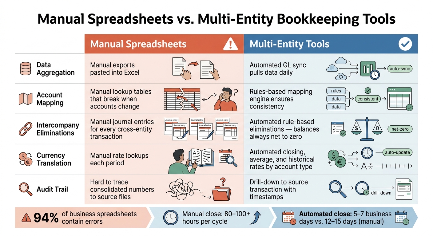Manual Spreadsheets vs. Multi-Entity Tools: Consolidation at a Glance
