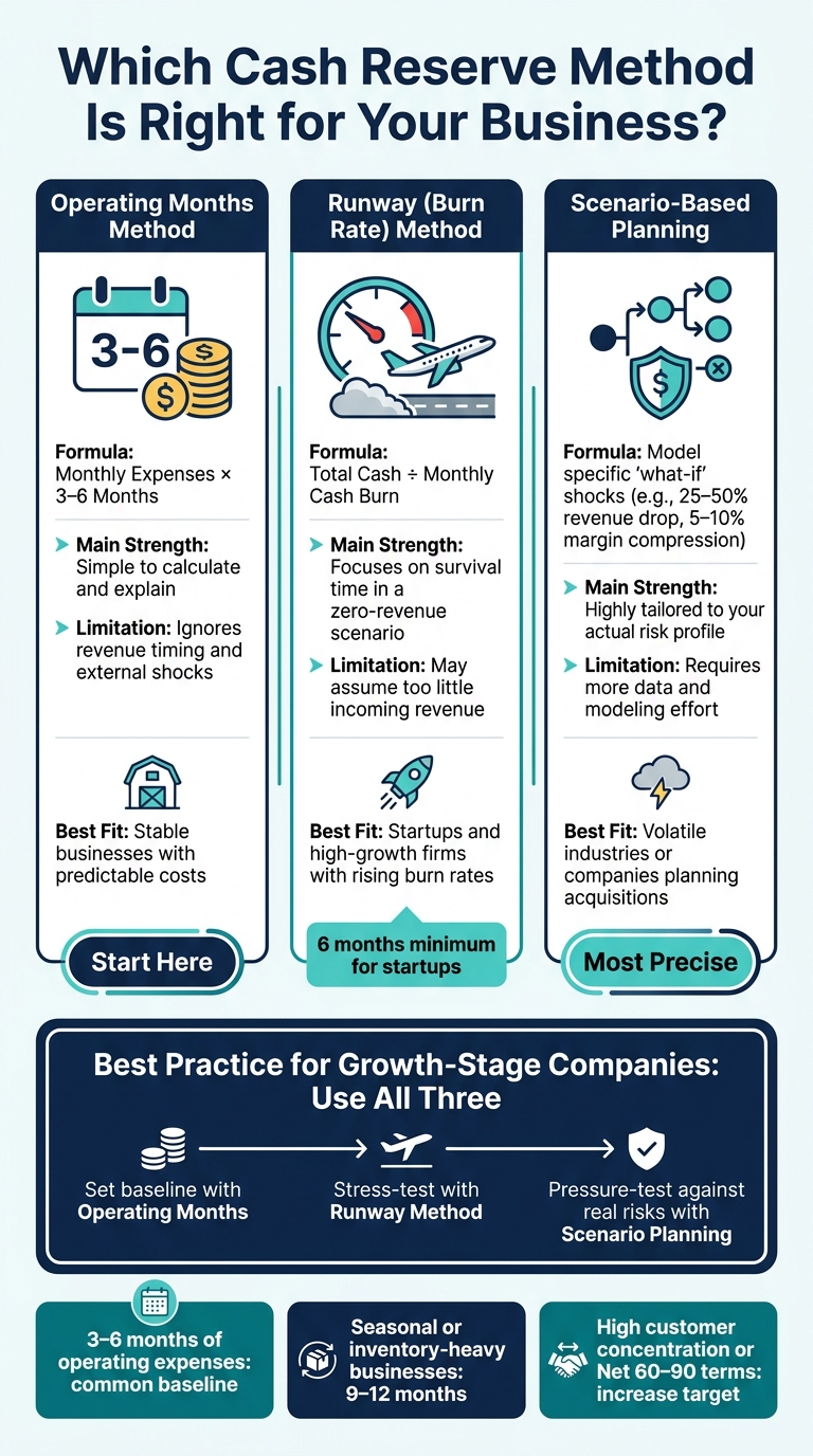 Cash Reserve Sizing Methods: Which Approach Fits Your Business?