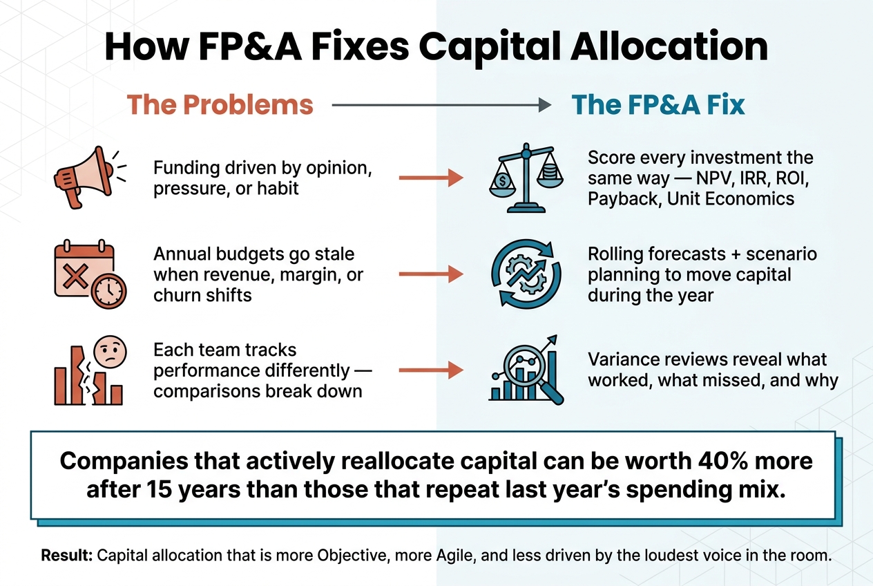 FP&A Capital Allocation: 3 Problems vs. 3 Fixes