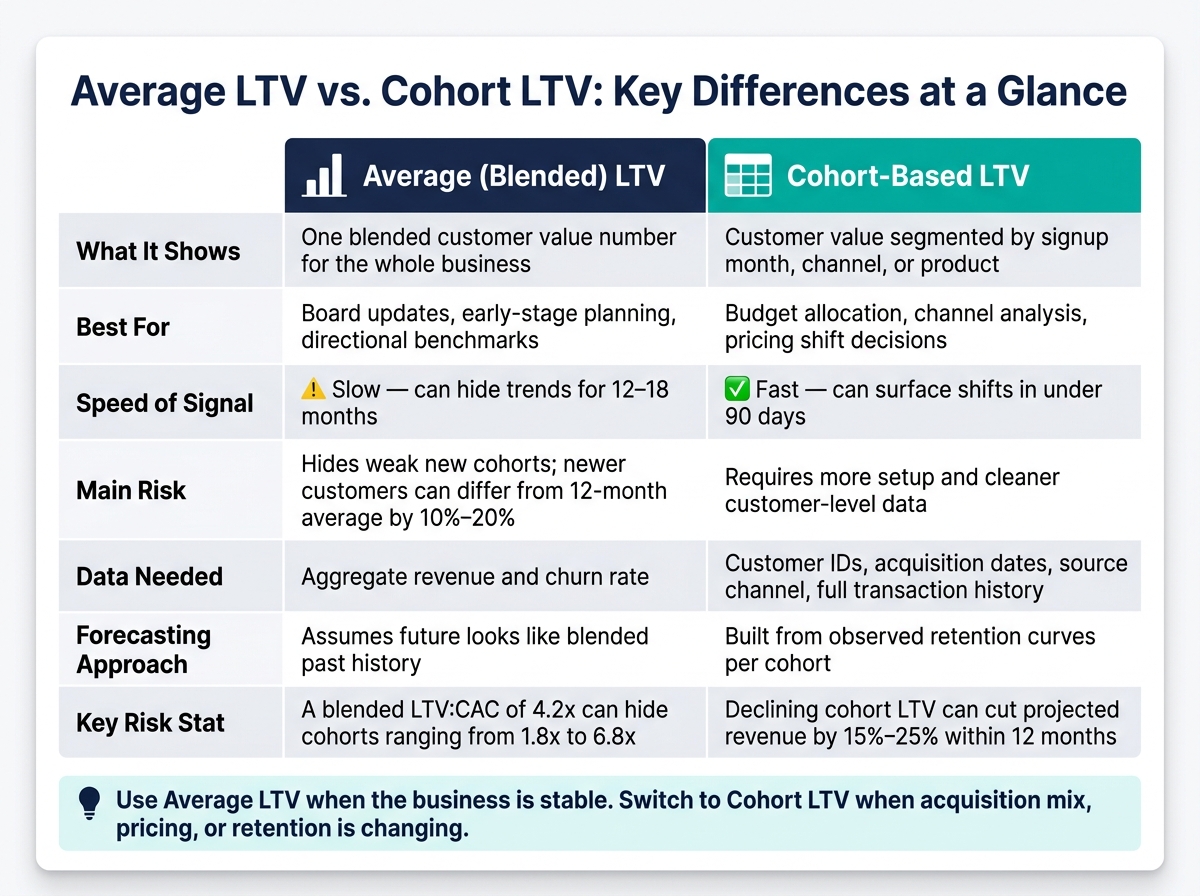 Average LTV vs. Cohort LTV: Key Differences at a Glance