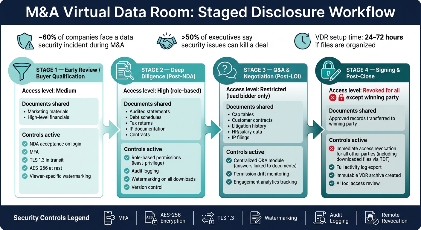 M&A Data Room: Staged Disclosure Process & Security Controls