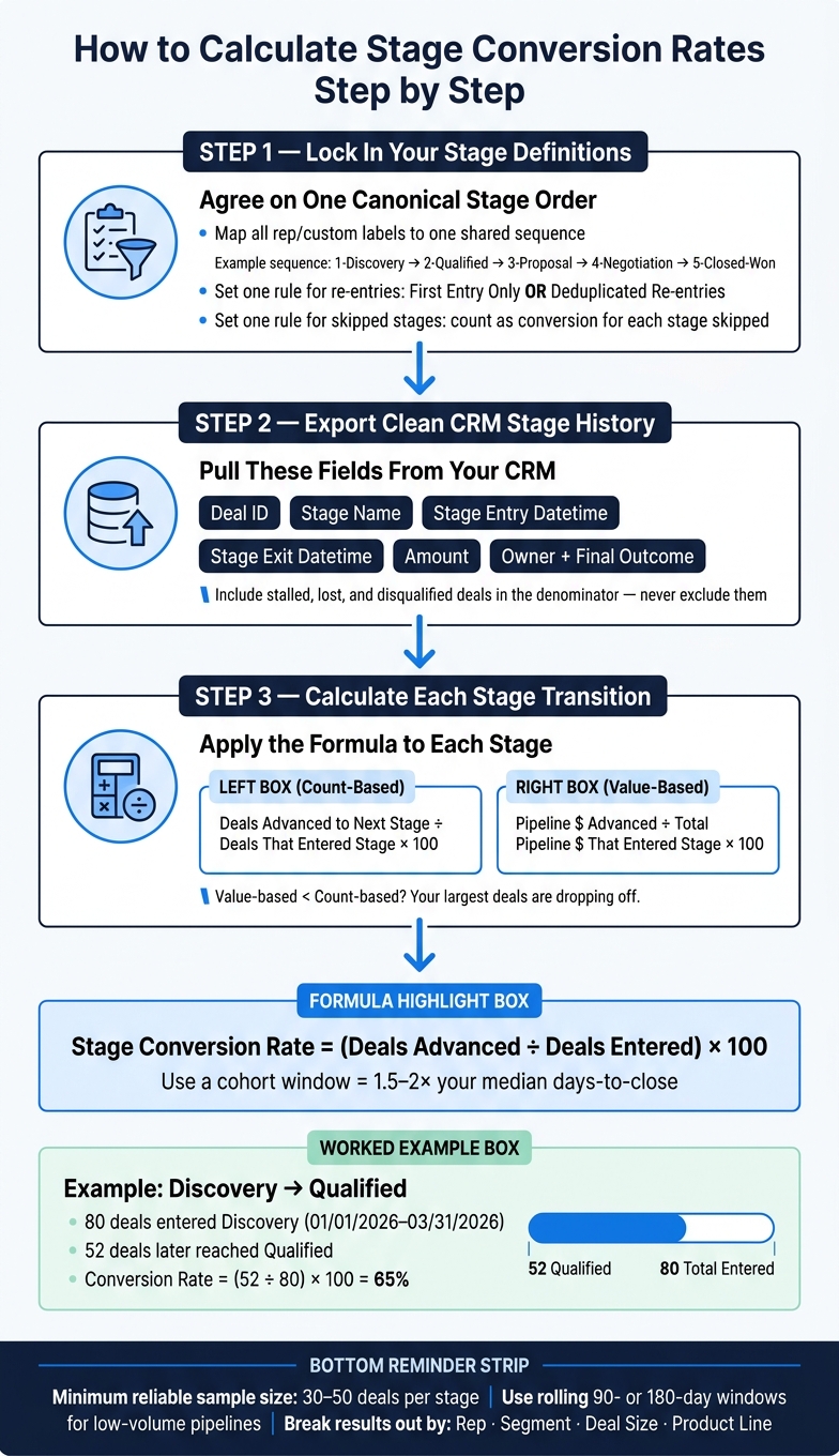 How to Calculate Stage Conversion Rates: Step-by-Step Formula Guide