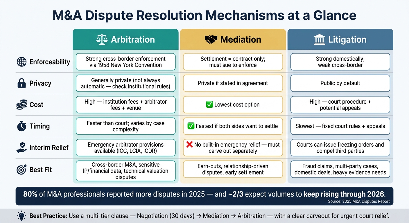 M&A Dispute Resolution: Arbitration vs. Mediation vs. Litigation