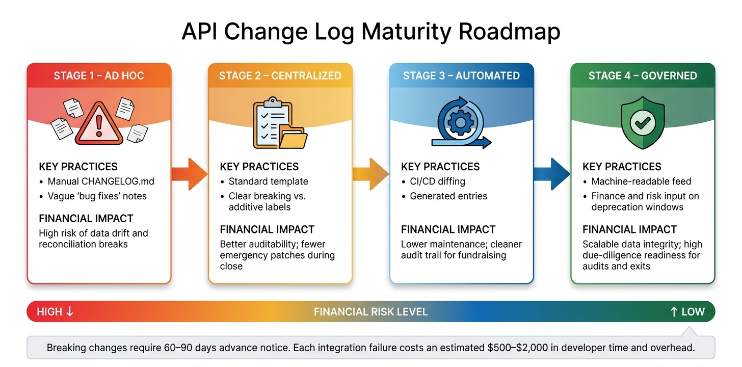API Change Log Maturity Levels: From Ad Hoc to Governed