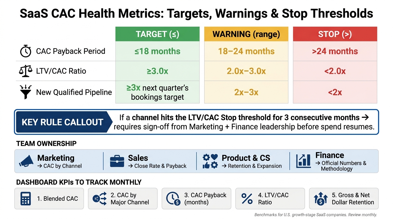 SaaS CAC Health Metrics: Targets, Warnings & Stop Thresholds