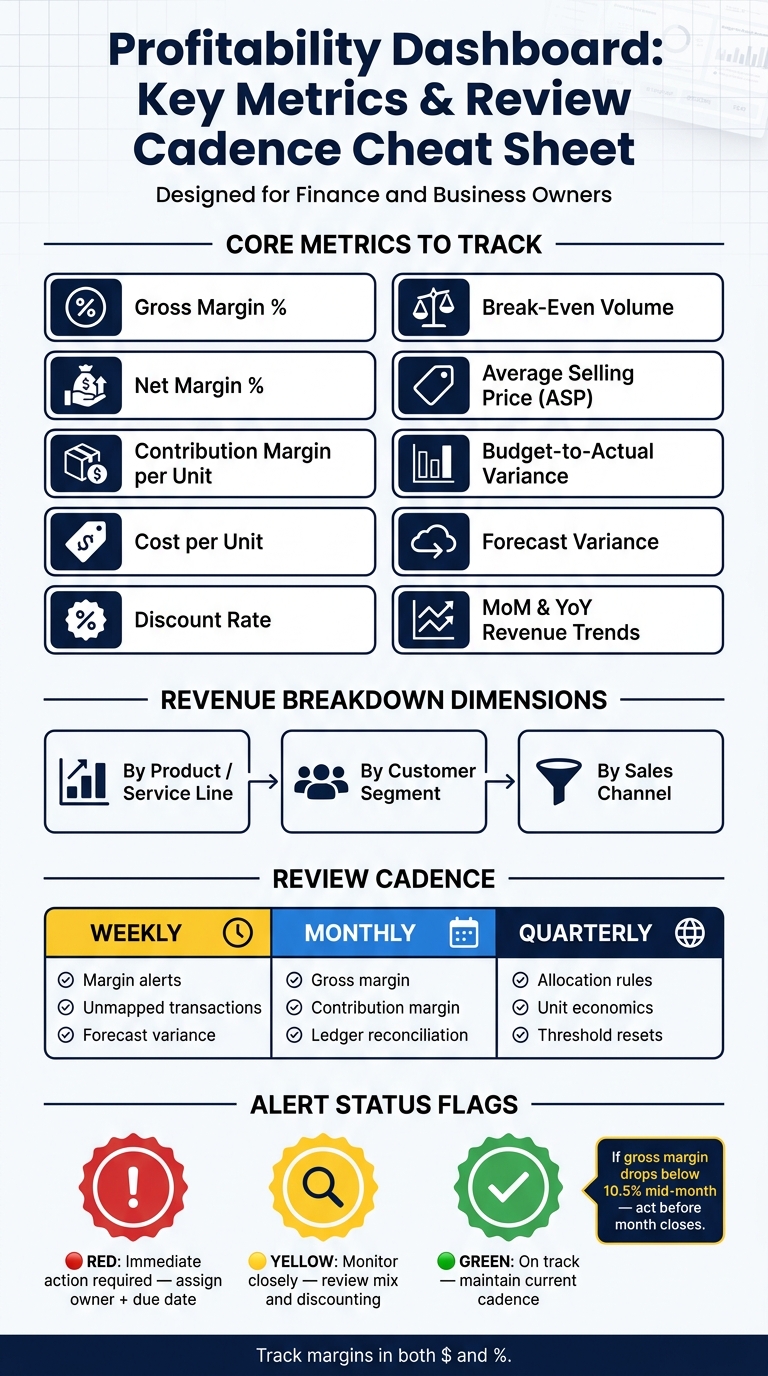 Profitability Dashboard: Key Metrics & Review Cadence Cheat Sheet