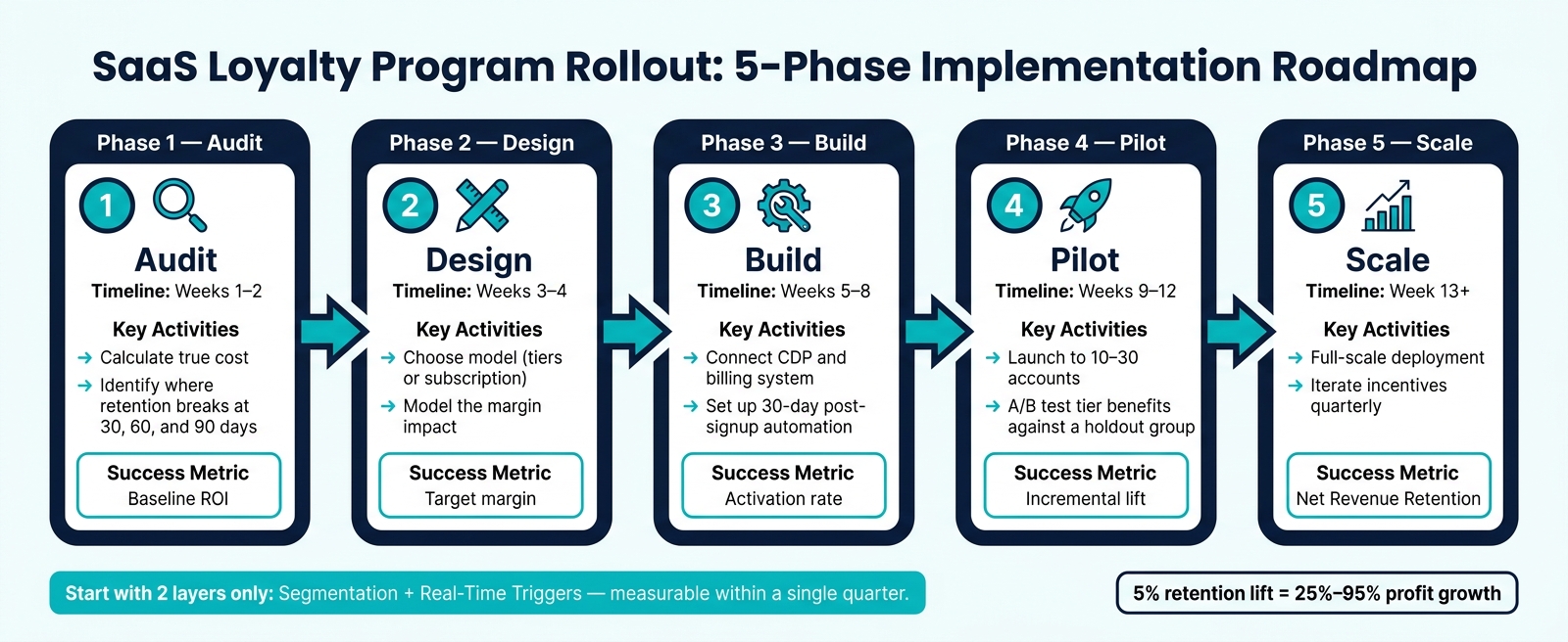 SaaS Loyalty Program Rollout: 5-Phase Implementation Roadmap