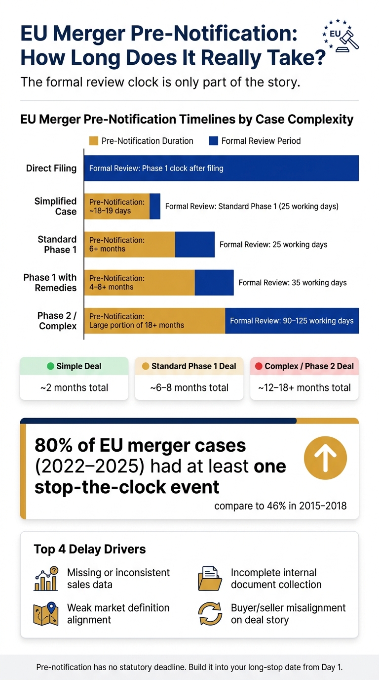 EU Merger Pre-Notification Timelines by Case Complexity