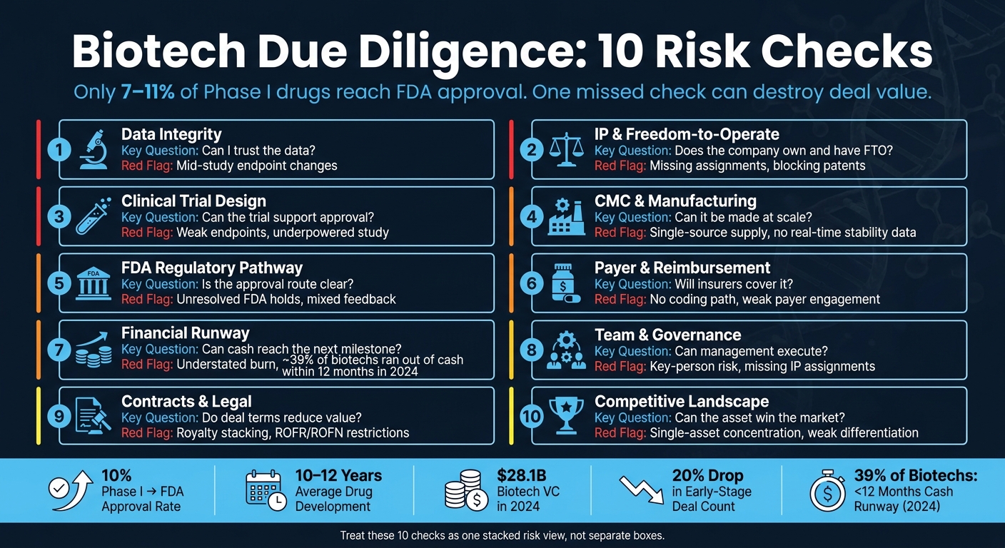 Biotech Due Diligence: 10 Risk Checks at a Glance