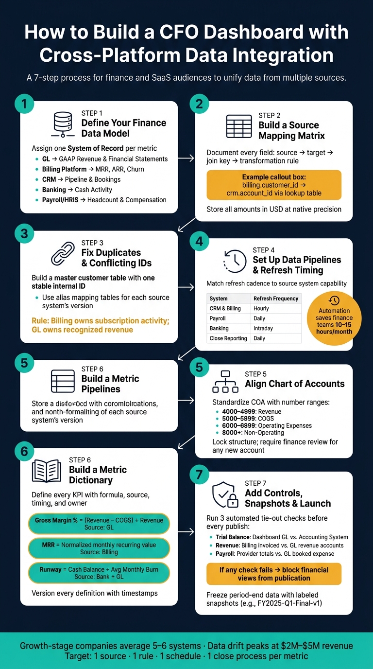 CFO Dashboard Integration Blueprint: 7-Step Setup Process