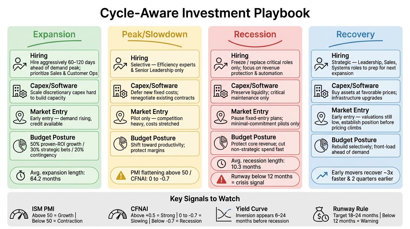 Investment Strategy by Economic Cycle Phase: Hiring, Capex & Market Entry