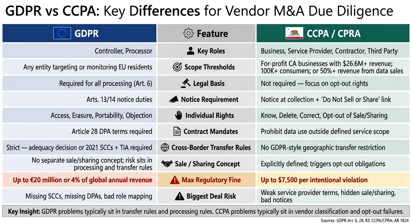 GDPR vs CCPA: Key Differences for Vendor M&A Due Diligence