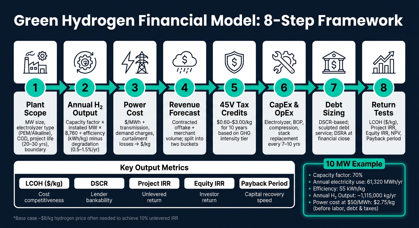 Green Hydrogen Financial Model: 8-Step Framework