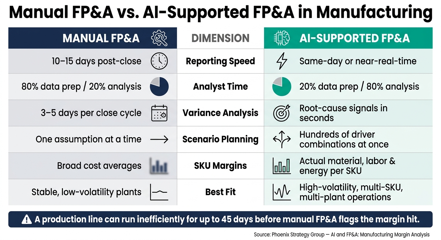Manual FP&A vs. AI-Supported FP&A in Manufacturing
