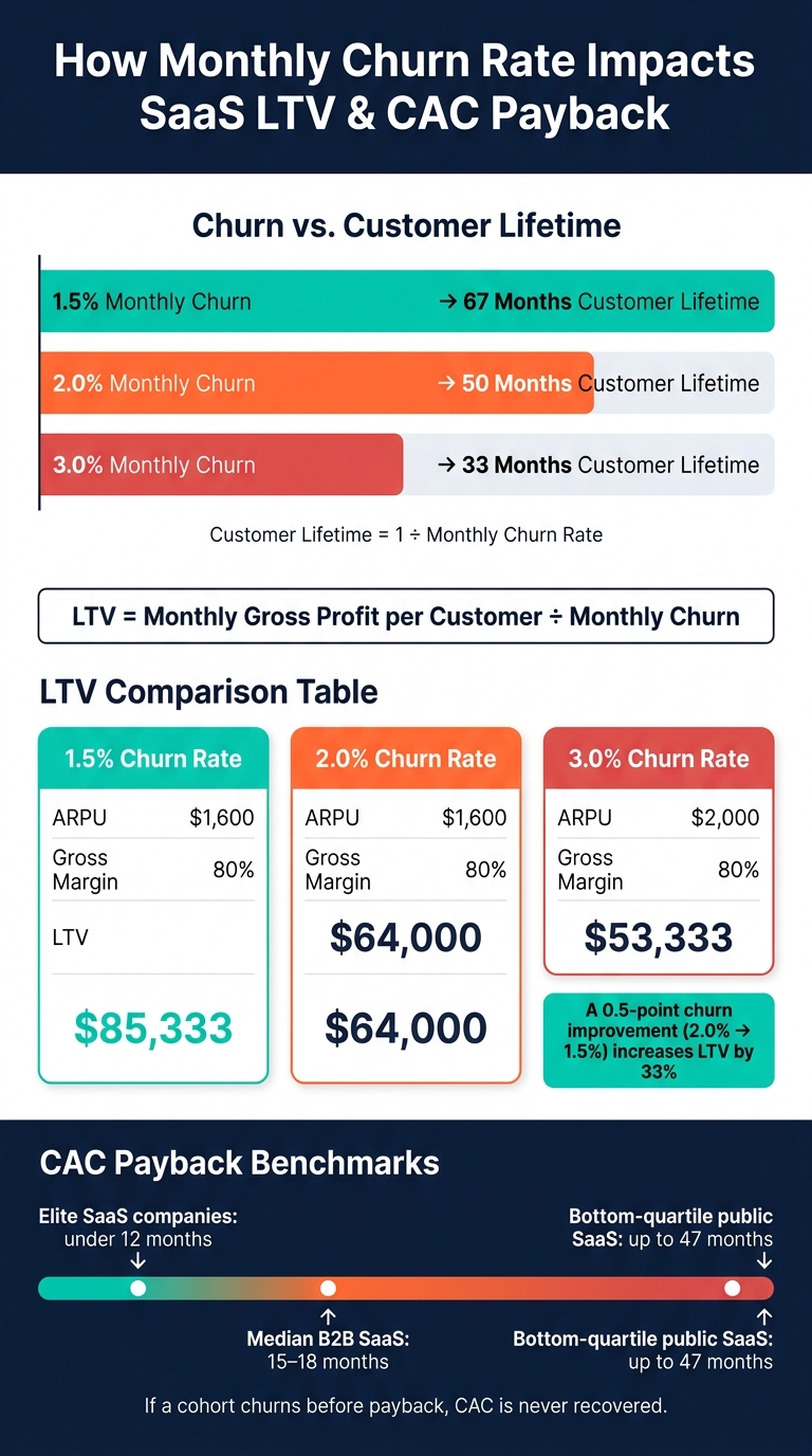 How Monthly Churn Rate Impacts SaaS LTV & CAC Payback