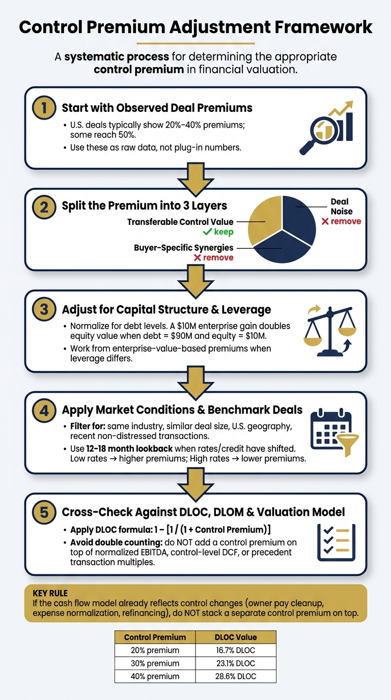 Control Premium Adjustment Framework: 5 Steps to a Defensible Valuation