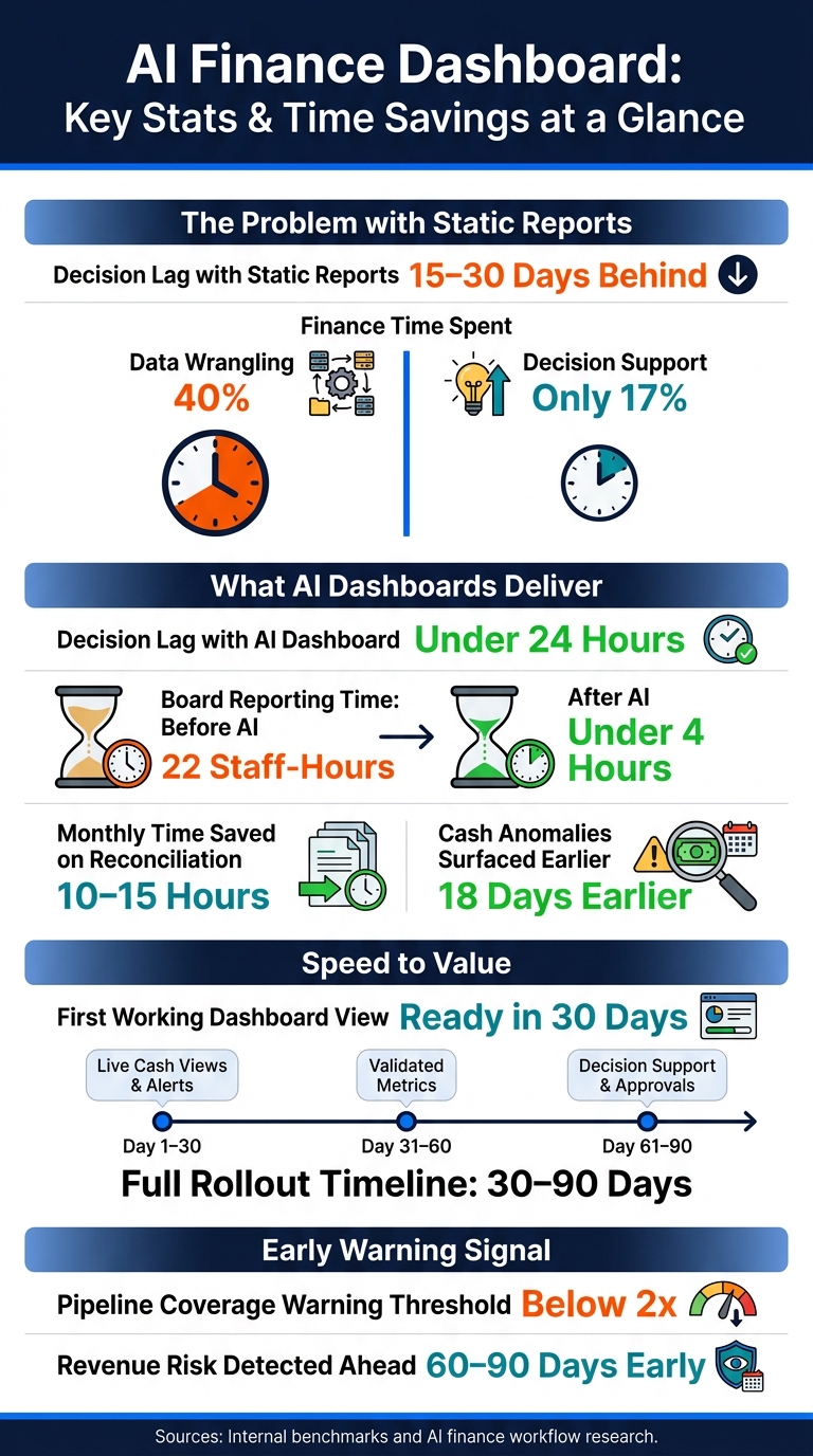 AI Finance Dashboard: Key Stats & Time Savings at a Glance