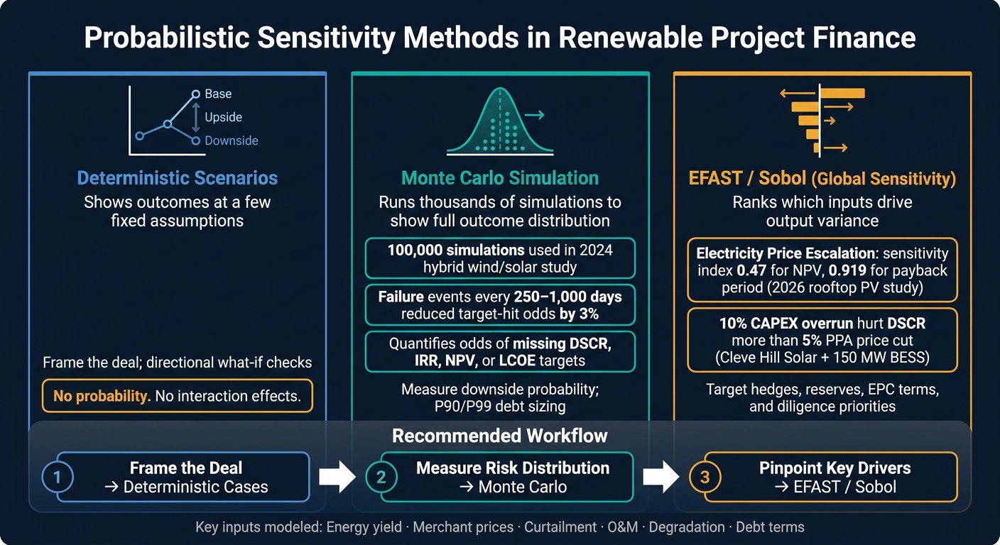 Monte Carlo vs. Scenario Analysis vs. Global Sensitivity in Renewable Finance