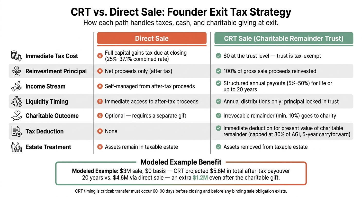 CRT vs. Direct Sale: Founder Exit Tax Strategy Comparison