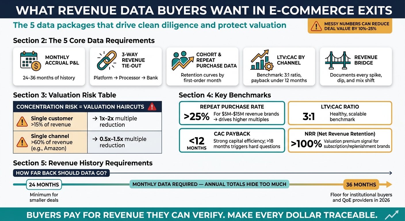 What E-Commerce Buyers Check During Revenue Diligence