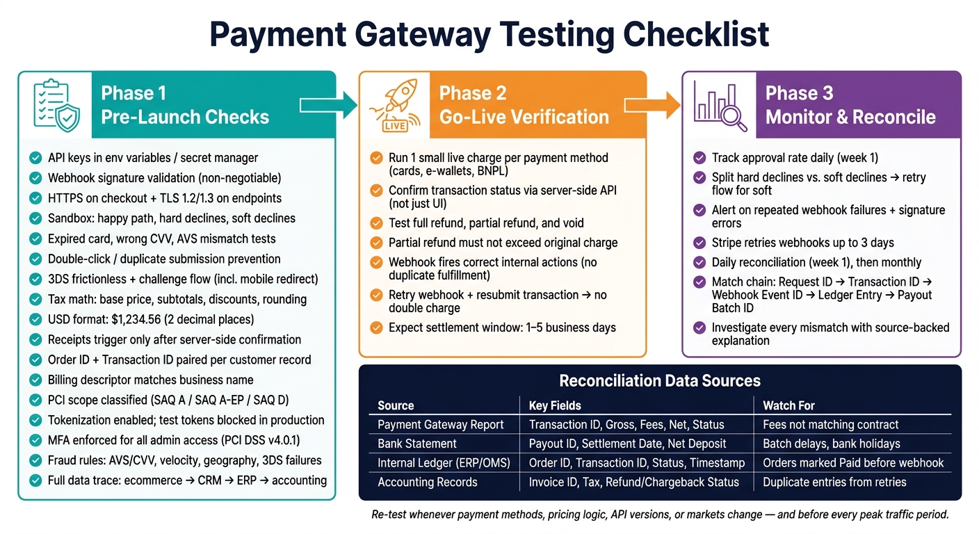 Payment Gateway Testing Checklist: Before, During & After Launch