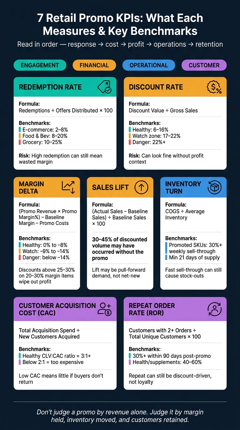 7 Retail Promo KPIs: What Each Measures & Key Benchmarks
