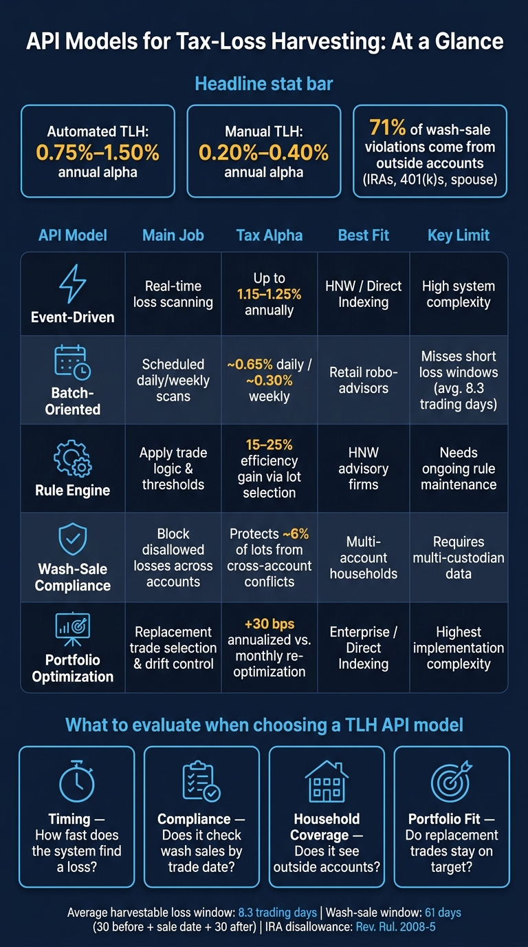 API Models for Tax-Loss Harvesting: Side-by-Side Comparison