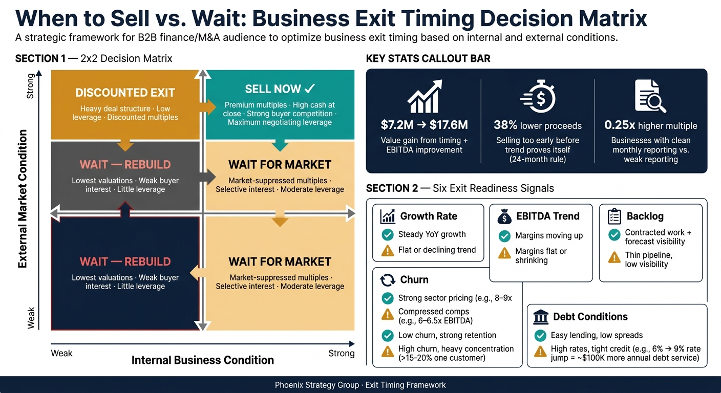 When to Sell vs. Wait: Business Exit Timing Decision Matrix