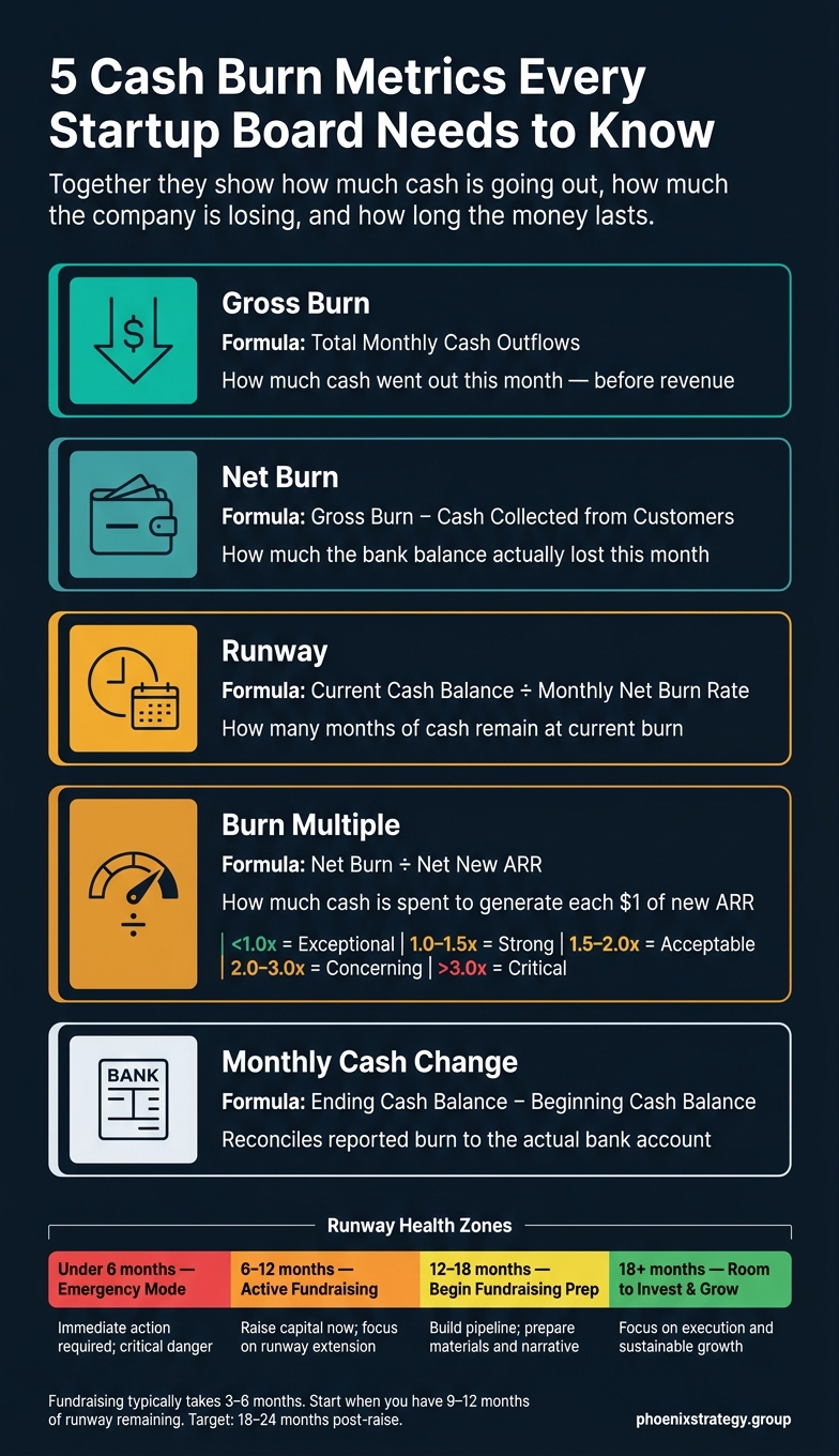 5 Cash Burn Metrics Every Startup Board Needs to Know