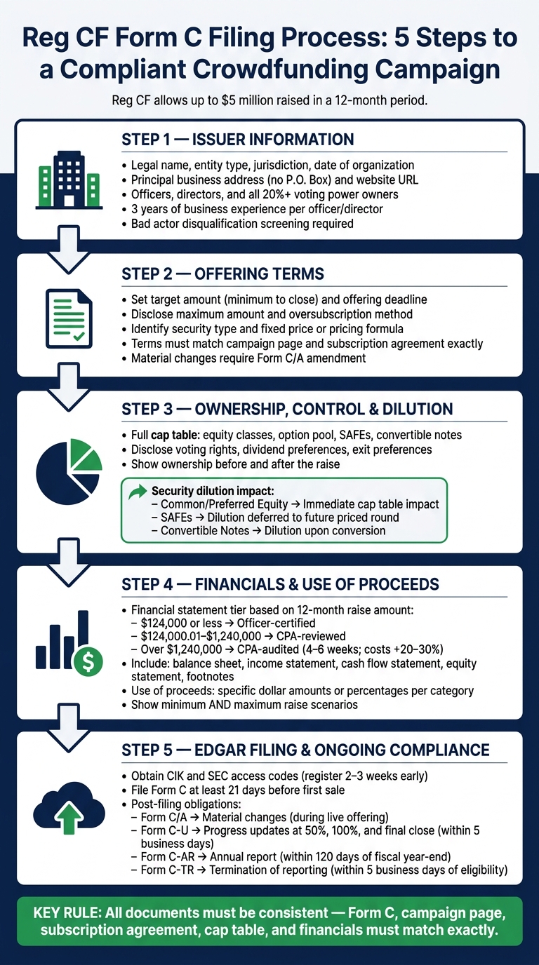 Reg CF Form C Filing Process: 5 Steps to a Compliant Crowdfunding Campaign