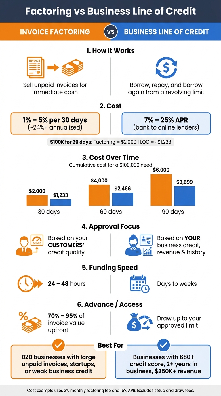 Factoring vs Business Line of Credit: Cost & Qualification Comparison