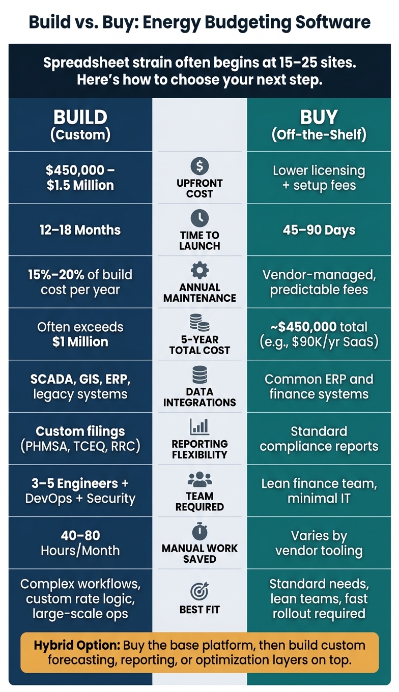 Build vs Buy Energy Budgeting Software: Cost, Time & Key Trade-Offs