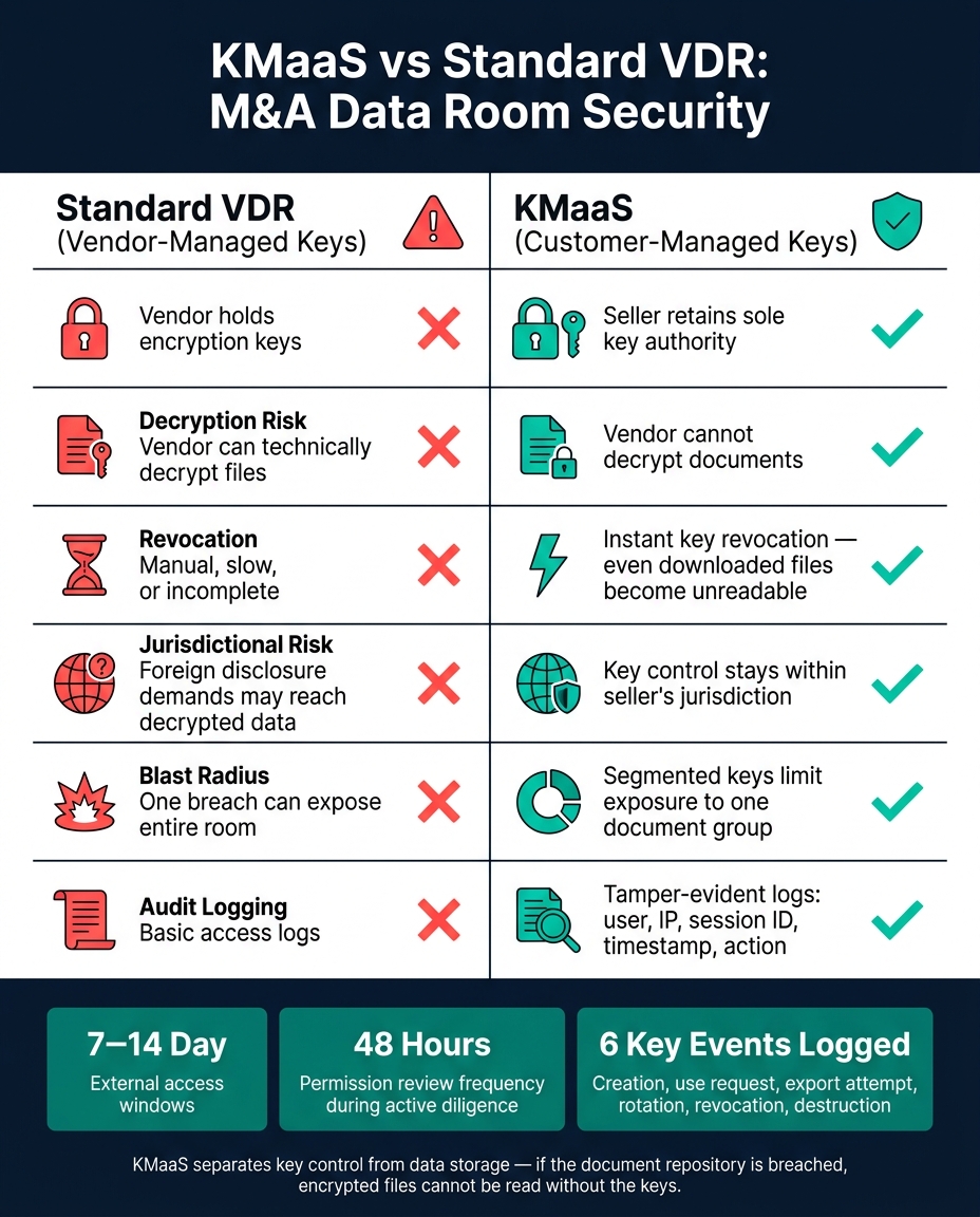 KMaaS vs Standard VDR: M&A Data Room Security Comparison
