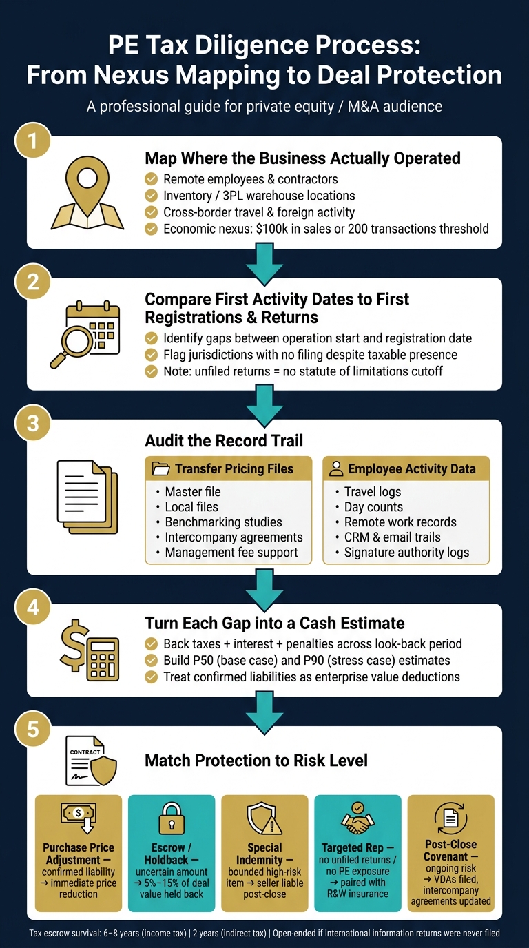 PE Tax Diligence Process: From Nexus Mapping to Deal Protection