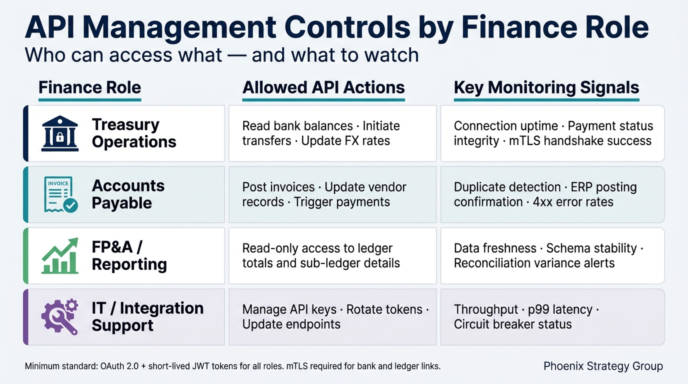 API Management Controls by Finance Role: Access & Monitoring Guide