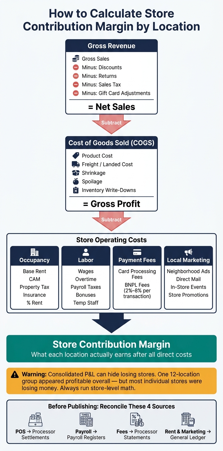 Store Profit by Location: P&L Flow from Gross Sales to Contribution Margin