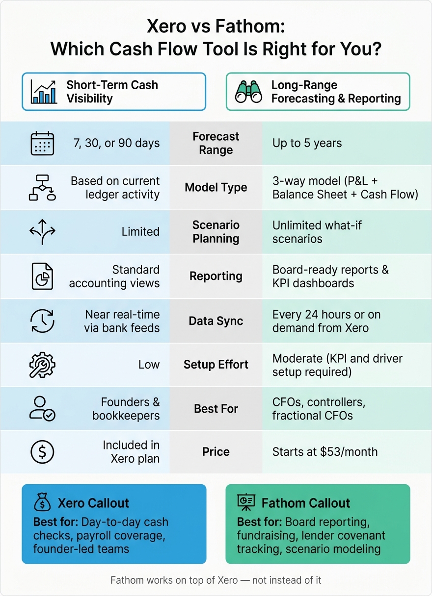 Xero vs Fathom: Cash Flow Forecasting Tool Comparison