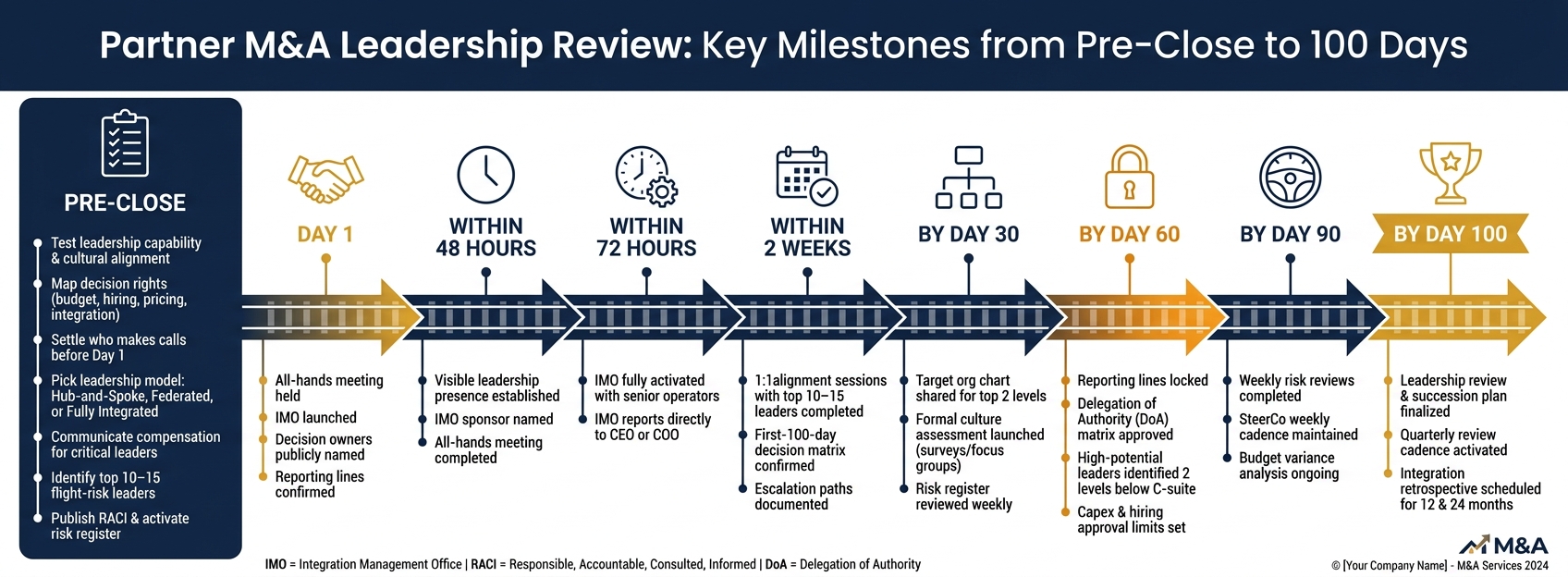 Partner M&A Leadership Review: Pre-Close to 100-Day Timeline